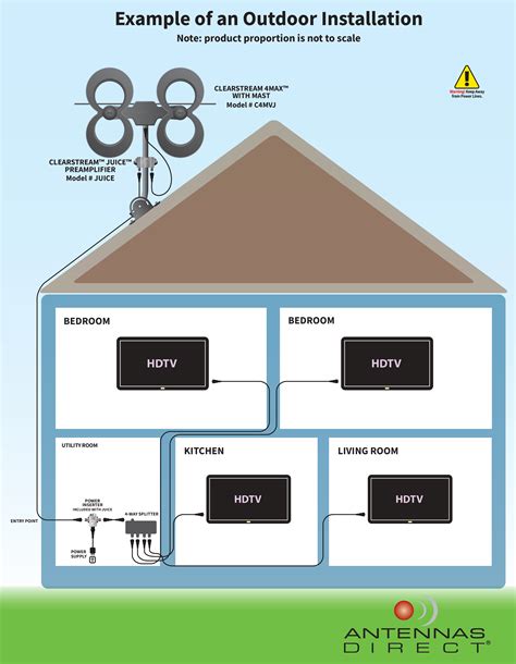 Whole House Antenna Project 